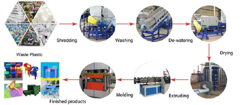 Plastic recycling process