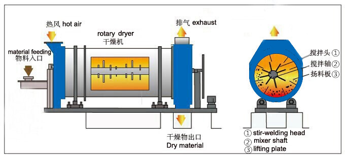 structure of drum tumble dryer